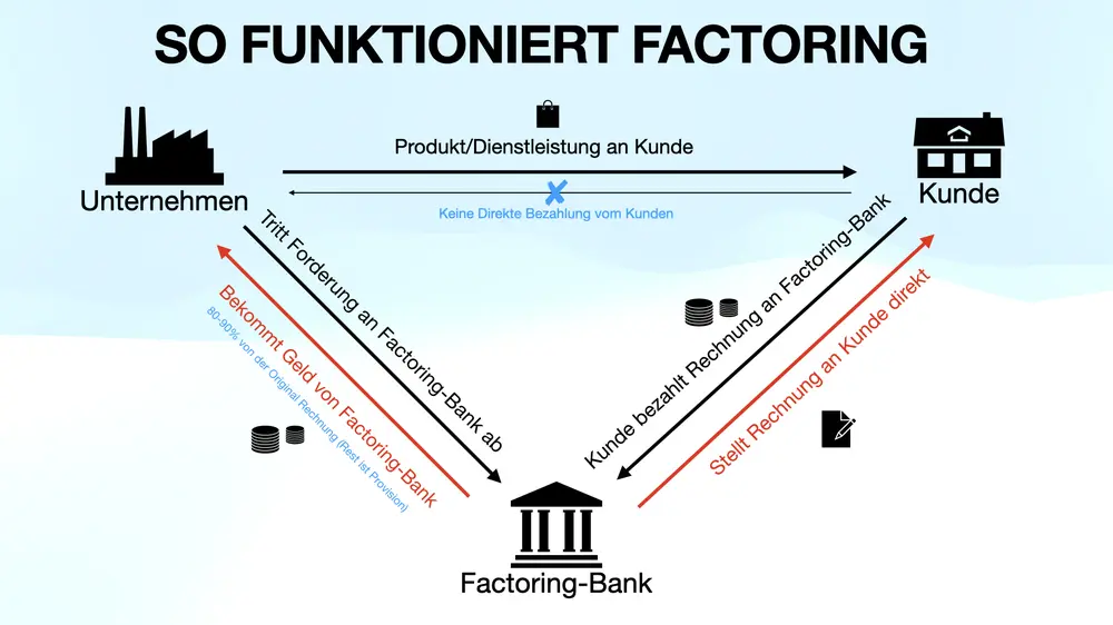 uebersichtliches-schaubild-zum-verstaendnis-des-factoring-prozesses